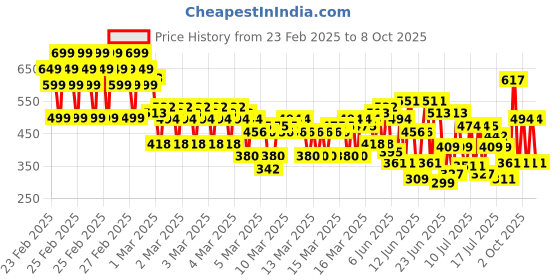 ajio.com kuchipoo Pack of 5 Boys Printed Shorts with Elasticated Waist kuchipoo Price History Graph from 23 Feb 2025 to 8 Oct 2025