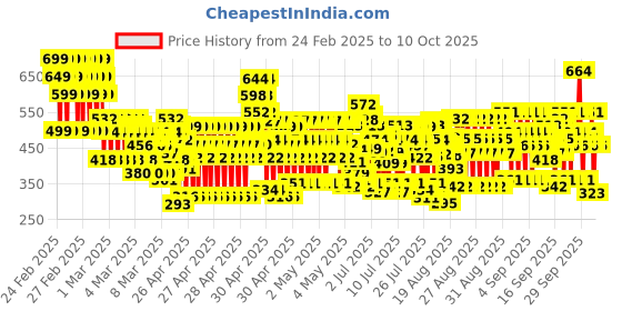 ajio.com kuchipoo Pack of 5 Boys Printed Shorts with Elasticated Waist kuchipoo Price History Graph from 24 Feb 2025 to 10 Oct 2025