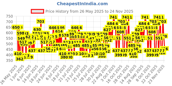 ajio.com kuchipoo Pack of 5 Boys Relaxed Fit Printed T-shirt kuchipoo Price History Graph from 26 May 2025 to 24 Nov 2025