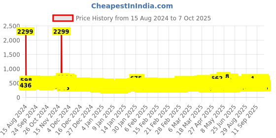 ajio.com kuchipoo Pack of 5 Cartoon Print Relaxed Pyjamas kuchipoo Price History Graph from 15 Aug 2024 to 7 Oct 2025