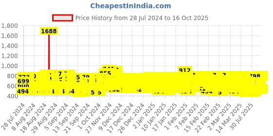 ajio.com kuchipoo Pack of 5 Crew-Neck T-shirts kuchipoo Price History Graph from 28 Jul 2024 to 15 Oct 2025