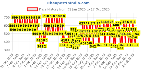 ajio.com kuchipoo Pack of 5 Girl Graphic Print Pyjamas with Elasticated Waist kuchipoo Price History Graph from 31 Jan 2025 to 17 Oct 2025