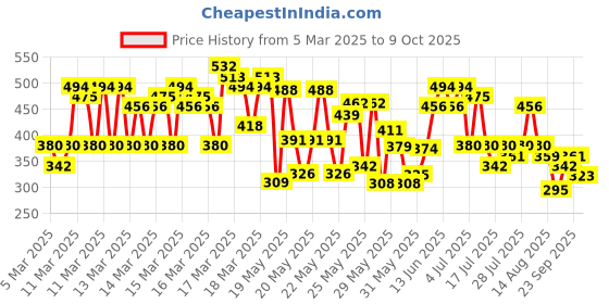 ajio.com kuchipoo Pack of 5 Girl Graphic Print Shorts with Elasticated Waist kuchipoo Price History Graph from 5 Mar 2025 to 9 Oct 2025