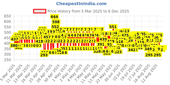 ajio.com kuchipoo Pack of 5 Girl Printed Shorts with Elasticated Waist kuchipoo Price History Graph from 5 Mar 2025 to 6 Dec 2025