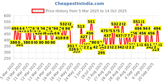 ajio.com kuchipoo Pack of 5 Girl Printed Shorts with Elasticated Waist kuchipoo Price History Graph from 5 Mar 2025 to 14 Oct 2025