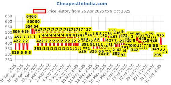 ajio.com kuchipoo Pack of 5 Girl Regular Fit Printed Shorts kuchipoo Price History Graph from 26 Apr 2025 to 9 Oct 2025