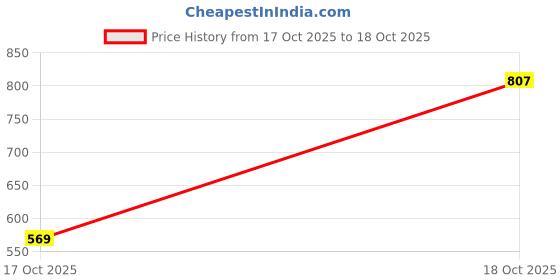 ajio.com kuchipoo Pack of 5 Girls Cotton Printed Pyjamas kuchipoo Price History Graph from 17 Oct 2025 to 18 Oct 2025