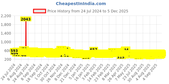 ajio.com kuchipoo Pack of 5 Girls Graphic Print Pyjamas kuchipoo Price History Graph from 24 Jul 2024 to 5 Dec 2025