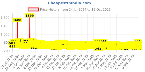 ajio.com kuchipoo Pack of 5 Girls Printed Pyjamas kuchipoo Price History Graph from 24 Jul 2024 to 16 Oct 2025