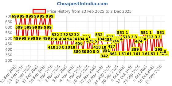 ajio.com kuchipoo Pack of 5 Girls Printed Pyjamas kuchipoo Price History Graph from 23 Feb 2025 to 2 Dec 2025