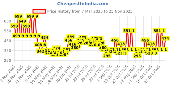 ajio.com kuchipoo Pack of 5 Girls Printed Shorts kuchipoo Price History Graph from 7 Mar 2025 to 25 Nov 2025