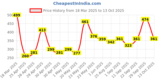 ajio.com kuchipoo Pack of 5 Graphic Print Joggers kuchipoo Price History Graph from 18 Mar 2025 to 13 Oct 2025