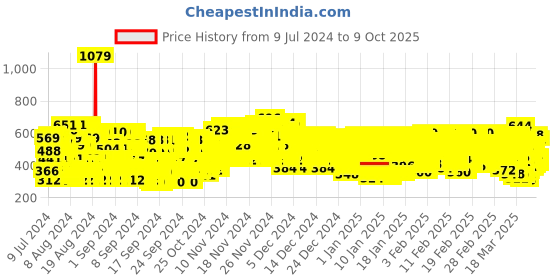 ajio.com kuchipoo Pack of 5 Graphic Print Pyjamas kuchipoo Price History Graph from 9 Jul 2024 to 9 Oct 2025