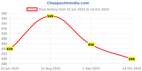 ajio.com kuchipoo Pack of 5 Graphic Print Pyjamas with Elasticated Waist kuchipoo Price History Graph from 22 Jun 2025 to 14 Oct 2025