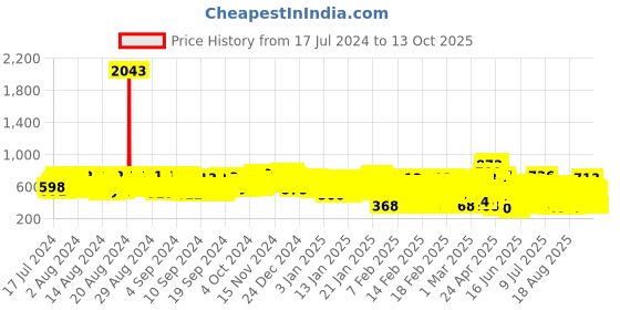 ajio.com kuchipoo Pack of 5 Graphic Print Round-Neck T-Shirts kuchipoo Price History Graph from 17 Jul 2024 to 13 Oct 2025