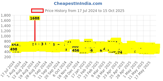 ajio.com kuchipoo Pack of 5 Graphic Print Round-Neck T-shirts kuchipoo Price History Graph from 17 Jul 2024 to 15 Oct 2025