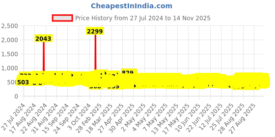 ajio.com kuchipoo Pack of 5 Graphic Print Round-Neck T-Shirts kuchipoo Price History Graph from 27 Jul 2024 to 14 Nov 2025