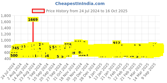 ajio.com kuchipoo Pack of 5 Graphic Print T-shirt kuchipoo Price History Graph from 24 Jul 2024 to 16 Oct 2025