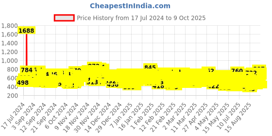 ajio.com kuchipoo Pack of 5 Graphic Print T-Shirt kuchipoo Price History Graph from 17 Jul 2024 to 3 Oct 2025