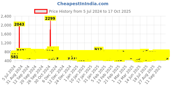 ajio.com kuchipoo Pack of 5 Graphic Print T-Shirts kuchipoo Price History Graph from 5 Jul 2024 to 17 Oct 2025