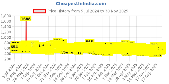 ajio.com kuchipoo Pack of 5 Graphic Print T-Shirts kuchipoo Price History Graph from 5 Jul 2024 to 30 Nov 2025
