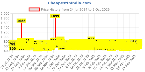 ajio.com kuchipoo Pack of 5 Graphic Print T-Shirts kuchipoo Price History Graph from 24 Jul 2024 to 3 Oct 2025