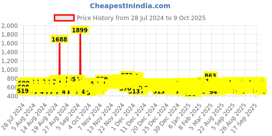 ajio.com kuchipoo Pack of 5 Graphic Print T-shirts kuchipoo Price History Graph from 28 Jul 2024 to 9 Oct 2025