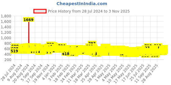 ajio.com kuchipoo Pack of 5 Graphic Printed T-Shirt kuchipoo Price History Graph from 28 Jul 2024 to 3 Nov 2025