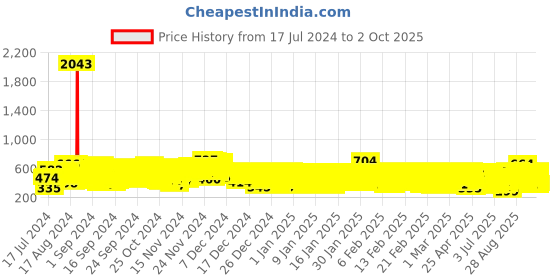 ajio.com kuchipoo Pack of 5 Mickey Mouse Print Pyjamas kuchipoo Price History Graph from 17 Jul 2024 to 2 Oct 2025