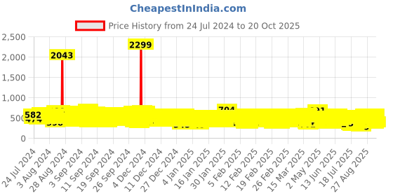 ajio.com kuchipoo Pack of 5 Mickey Mouse Print Pyjamas kuchipoo Price History Graph from 24 Jul 2024 to 19 Oct 2025