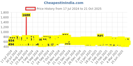 ajio.com kuchipoo Pack of 5 Printed Crew-Neck T-shirts kuchipoo Price History Graph from 17 Jul 2024 to 20 Oct 2025