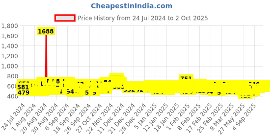 ajio.com kuchipoo Pack of 5 Printed Crew-Neck T-Shirts kuchipoo Price History Graph from 24 Jul 2024 to 2 Oct 2025