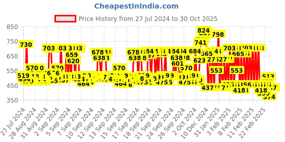 ajio.com kuchipoo Pack of 5 Printed Crew-Neck T-Shirts kuchipoo Price History Graph from 27 Jul 2024 to 30 Oct 2025