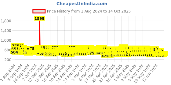 ajio.com kuchipoo Pack of 5 Printed Crew-Neck T-shirts kuchipoo Price History Graph from 1 Aug 2024 to 14 Oct 2025
