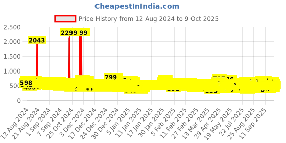 ajio.com kuchipoo Pack of 5 Printed Joggers with Elasticated Waist kuchipoo Price History Graph from 12 Aug 2024 to 9 Oct 2025