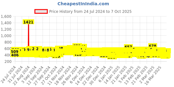 ajio.com kuchipoo Pack of 5 Printed Pyjamas kuchipoo Price History Graph from 24 Jul 2024 to 7 Oct 2025
