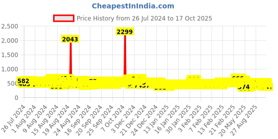 ajio.com kuchipoo Pack of 5 Printed Pyjamas with Elasticated Waist kuchipoo Price History Graph from 26 Jul 2024 to 17 Oct 2025