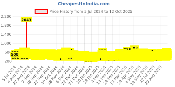 ajio.com kuchipoo Pack of 5 Printed Pyjamas with Elasticated Waistband kuchipoo Price History Graph from 5 Jul 2024 to 12 Oct 2025