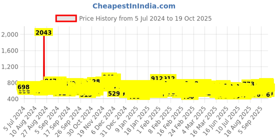 ajio.com kuchipoo Pack of 5 Printed Round-Neck T-Shirts kuchipoo Price History Graph from 5 Jul 2024 to 17 Oct 2025