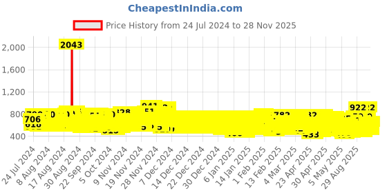 ajio.com kuchipoo Pack of 5 Printed Round-Neck T-Shirts kuchipoo Price History Graph from 24 Jul 2024 to 28 Nov 2025