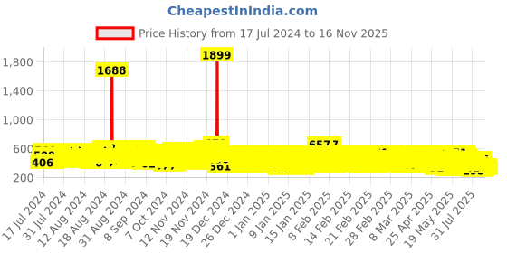 ajio.com kuchipoo Pack of 5 Printed Shorts kuchipoo Price History Graph from 17 Jul 2024 to 16 Nov 2025