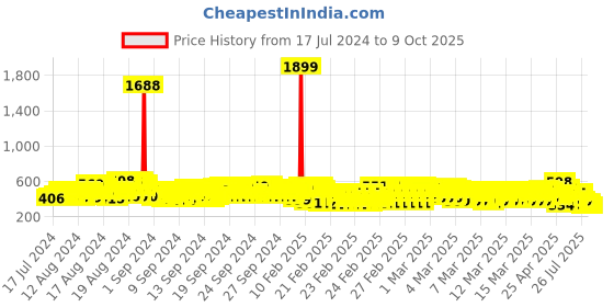 ajio.com kuchipoo Pack of 5 Printed Shorts kuchipoo Price History Graph from 17 Jul 2024 to 9 Oct 2025