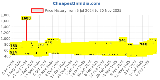 ajio.com kuchipoo Pack of 5 Printed T-shirt kuchipoo Price History Graph from 5 Jul 2024 to 30 Nov 2025