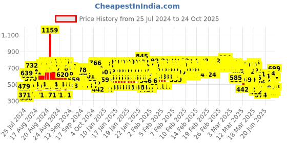 ajio.com kuchipoo Pack of 5 Printed T-shirt kuchipoo Price History Graph from 25 Jul 2024 to 24 Oct 2025