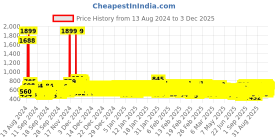 ajio.com kuchipoo Pack of 5 Printed T-shirt kuchipoo Price History Graph from 13 Aug 2024 to 3 Dec 2025