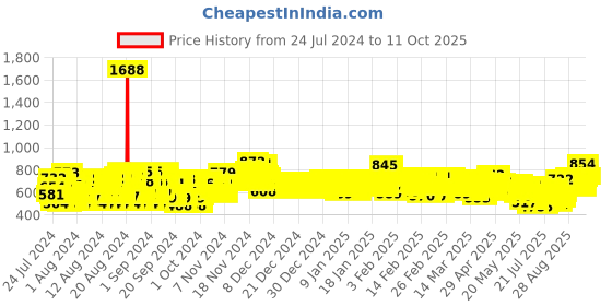 ajio.com kuchipoo Pack of 5 Printed Track Pants kuchipoo Price History Graph from 24 Jul 2024 to 10 Oct 2025