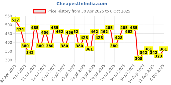 ajio.com kuchipoo Pack of 5 Regular Fit Cartoon Print Shorts kuchipoo Price History Graph from 30 Apr 2025 to 6 Oct 2025