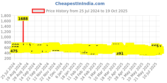 ajio.com kuchipoo Pack of 5 Relaxed Fit Sleeveless T-Shirt kuchipoo Price History Graph from 25 Jul 2024 to 19 Oct 2025