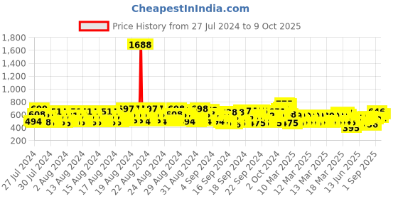 ajio.com kuchipoo Pack of 5 Round-Neck T-Shirt kuchipoo Price History Graph from 27 Jul 2024 to 9 Oct 2025