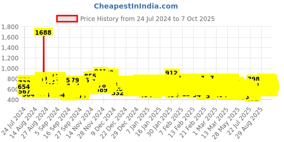ajio.com kuchipoo Pack of 5 Round-Neck T-shirts kuchipoo Price History Graph from 24 Jul 2024 to 7 Oct 2025